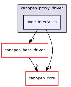 /home/runner/work/ros2_canopen/ros2_canopen/canopen_proxy_driver/include/canopen_proxy_driver/node_interfaces
