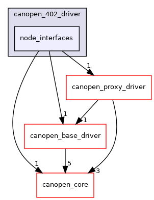 /home/runner/work/ros2_canopen/ros2_canopen/canopen_402_driver/include/canopen_402_driver/node_interfaces