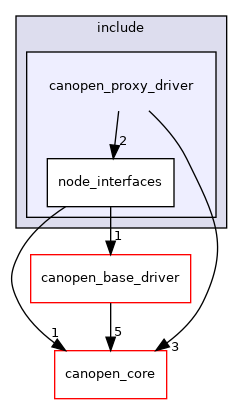 /home/runner/work/ros2_canopen/ros2_canopen/canopen_proxy_driver/include/canopen_proxy_driver