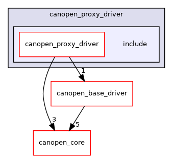 /home/runner/work/ros2_canopen/ros2_canopen/canopen_proxy_driver/include