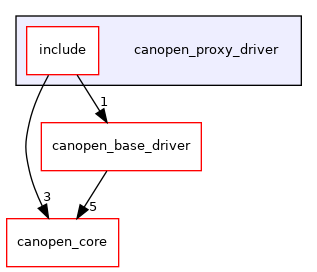 /home/runner/work/ros2_canopen/ros2_canopen/canopen_proxy_driver