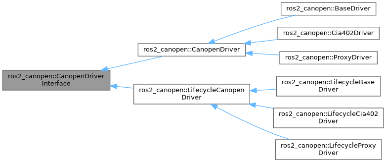 ros2_canopen: ros2_canopen::CanopenDriverInterface Class Reference