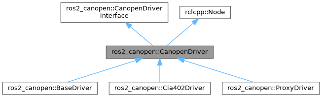 ros2_canopen: ros2_canopen::CanopenDriver Class Reference