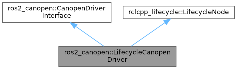 ros2_canopen: ros2_canopen::LifecycleCanopenDriver Class Reference