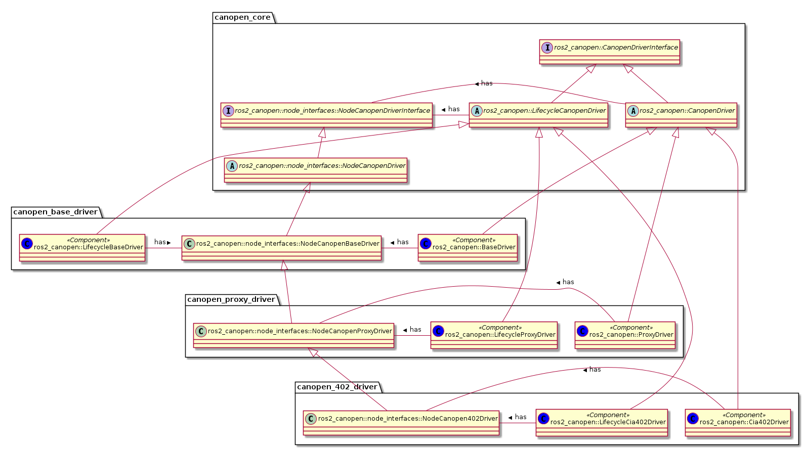 package "canopen_core" {
  interface ros2_canopen::CanopenDriverInterface
  interface ros2_canopen::node_interfaces::NodeCanopenDriverInterface
  abstract ros2_canopen::LifecycleCanopenDriver
  abstract ros2_canopen::node_interfaces::NodeCanopenDriver
  abstract ros2_canopen::CanopenDriver


  ros2_canopen::node_interfaces::NodeCanopenDriverInterface - ros2_canopen::CanopenDriver : < has
  ros2_canopen::LifecycleCanopenDriver - ros2_canopen::node_interfaces::NodeCanopenDriverInterface : > has

  ros2_canopen::CanopenDriverInterface <|-- ros2_canopen::LifecycleCanopenDriver
  ros2_canopen::node_interfaces::NodeCanopenDriverInterface <|-- ros2_canopen::node_interfaces::NodeCanopenDriver
  ros2_canopen::CanopenDriverInterface <|-- ros2_canopen::CanopenDriver

}


package "canopen_base_driver" {

  class ros2_canopen::LifecycleBaseDriver << (C, blue) Component>>
  class ros2_canopen::node_interfaces::NodeCanopenBaseDriver
  class ros2_canopen::BaseDriver << (C, blue) Component>>
  ros2_canopen::LifecycleBaseDriver - ros2_canopen::node_interfaces::NodeCanopenBaseDriver: > has
  ros2_canopen::node_interfaces::NodeCanopenBaseDriver - ros2_canopen::BaseDriver : < has
  ros2_canopen::LifecycleCanopenDriver <|-- ros2_canopen::LifecycleBaseDriver
  ros2_canopen::node_interfaces::NodeCanopenDriver <|-- ros2_canopen::node_interfaces::NodeCanopenBaseDriver
  ros2_canopen::CanopenDriver <|-- ros2_canopen::BaseDriver
}

package "canopen_proxy_driver" {
  class ros2_canopen::LifecycleProxyDriver << (C, blue) Component>>
  class ros2_canopen::node_interfaces::NodeCanopenProxyDriver
  class ros2_canopen::ProxyDriver << (C, blue) Component>>
  ros2_canopen::LifecycleProxyDriver - ros2_canopen::node_interfaces::NodeCanopenProxyDriver: > has
  ros2_canopen::node_interfaces::NodeCanopenProxyDriver - ros2_canopen::ProxyDriver : < has
  ros2_canopen::LifecycleCanopenDriver <|-- ros2_canopen::LifecycleProxyDriver
  ros2_canopen::node_interfaces::NodeCanopenBaseDriver <|-- ros2_canopen::node_interfaces::NodeCanopenProxyDriver
  ros2_canopen::CanopenDriver <|-- ros2_canopen::ProxyDriver
}

package "canopen_402_driver" {
  class ros2_canopen::LifecycleCia402Driver << (C, blue) Component>>
  class ros2_canopen::node_interfaces::NodeCanopen402Driver
  class ros2_canopen::Cia402Driver << (C, blue) Component>>
  ros2_canopen::LifecycleCia402Driver - ros2_canopen::node_interfaces::NodeCanopen402Driver: > has
  ros2_canopen::node_interfaces::NodeCanopen402Driver - ros2_canopen::Cia402Driver : < has
  ros2_canopen::LifecycleCanopenDriver <|-- ros2_canopen::LifecycleCia402Driver
  ros2_canopen::node_interfaces::NodeCanopenProxyDriver <|-- ros2_canopen::node_interfaces::NodeCanopen402Driver
  ros2_canopen::CanopenDriver <|-- ros2_canopen::Cia402Driver
}