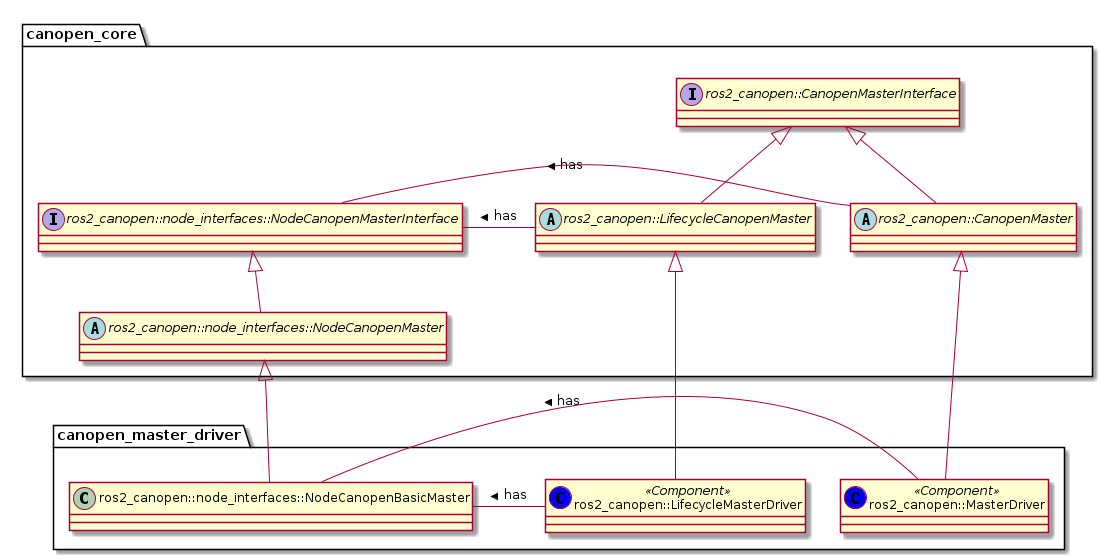 package "canopen_core" {
  interface ros2_canopen::CanopenMasterInterface
  interface ros2_canopen::node_interfaces::NodeCanopenMasterInterface
  abstract ros2_canopen::LifecycleCanopenMaster
  abstract ros2_canopen::node_interfaces::NodeCanopenMaster
  abstract ros2_canopen::CanopenMaster


  ros2_canopen::node_interfaces::NodeCanopenMasterInterface - ros2_canopen::CanopenMaster : < has
  ros2_canopen::LifecycleCanopenMaster - ros2_canopen::node_interfaces::NodeCanopenMasterInterface : > has

  ros2_canopen::CanopenMasterInterface <|-- ros2_canopen::LifecycleCanopenMaster
  ros2_canopen::node_interfaces::NodeCanopenMasterInterface <|-- ros2_canopen::node_interfaces::NodeCanopenMaster
  ros2_canopen::CanopenMasterInterface <|-- ros2_canopen::CanopenMaster

}

package "canopen_master_driver" {

  class ros2_canopen::LifecycleMasterDriver << (C, blue) Component>>
  class ros2_canopen::node_interfaces::NodeCanopenBasicMaster
  class ros2_canopen::MasterDriver << (C, blue) Component>>
  ros2_canopen::LifecycleMasterDriver - ros2_canopen::node_interfaces::NodeCanopenBasicMaster: > has
  ros2_canopen::node_interfaces::NodeCanopenBasicMaster - ros2_canopen::MasterDriver : < has
  ros2_canopen::LifecycleCanopenMaster <|-- ros2_canopen::LifecycleMasterDriver
  ros2_canopen::node_interfaces::NodeCanopenMaster <|-- ros2_canopen::node_interfaces::NodeCanopenBasicMaster
  ros2_canopen::CanopenMaster <|-- ros2_canopen::MasterDriver
}