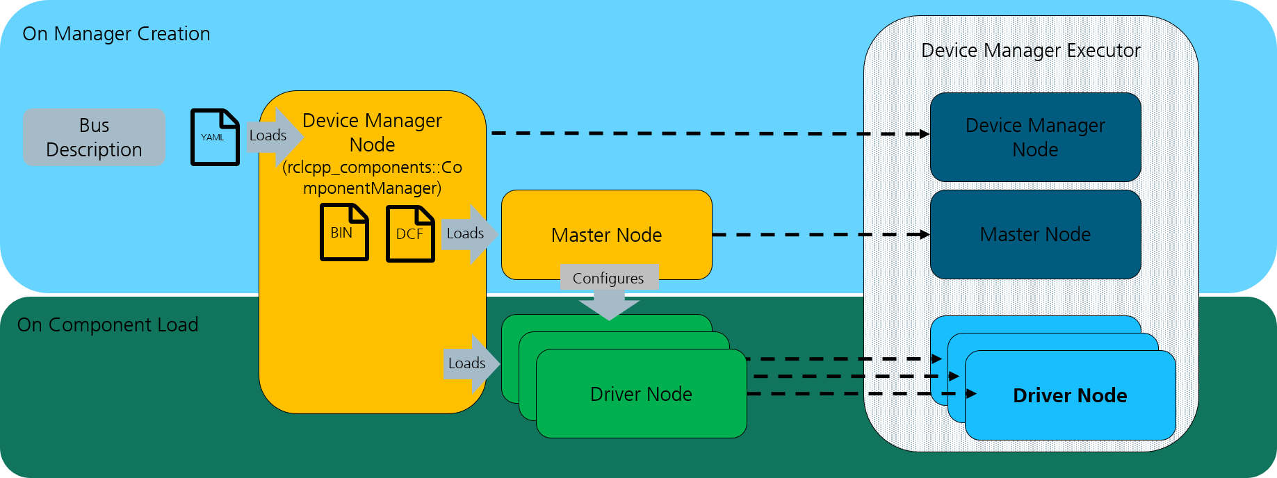Device Manager Concept