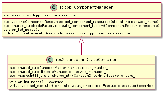 rclcpp::ComponentManager <|-- ros2_canopen::DeviceContainer

class rclcpp::ComponentManager
{
  std::weak_ptr<rclcpp::Executor> executor_
  std::vector<ComponentResource> get_component_resources(std::string package_name)
  std::shared_ptr<NodeFactory> create_component_factory(ComponentResource resource)
  void on_list_nodes(...)
  virtual void set_executor(const std::weak_ptr<rclcpp::Executor> executor)
}


class ros2_canopen::DeviceContainer
{
  std::shared_ptr<CanopenMasterInterface> can_master_
  std::shared_ptr<LifecycleManager> lifecycle_manager_
  std::map<uint16_t, std::shared_ptr<CanopenDriverInterface>> drivers_
  void on_list_nodes(...) override
  virtual void set_executor(const std::weak_ptr<rclcpp::Executor> executor) override
}