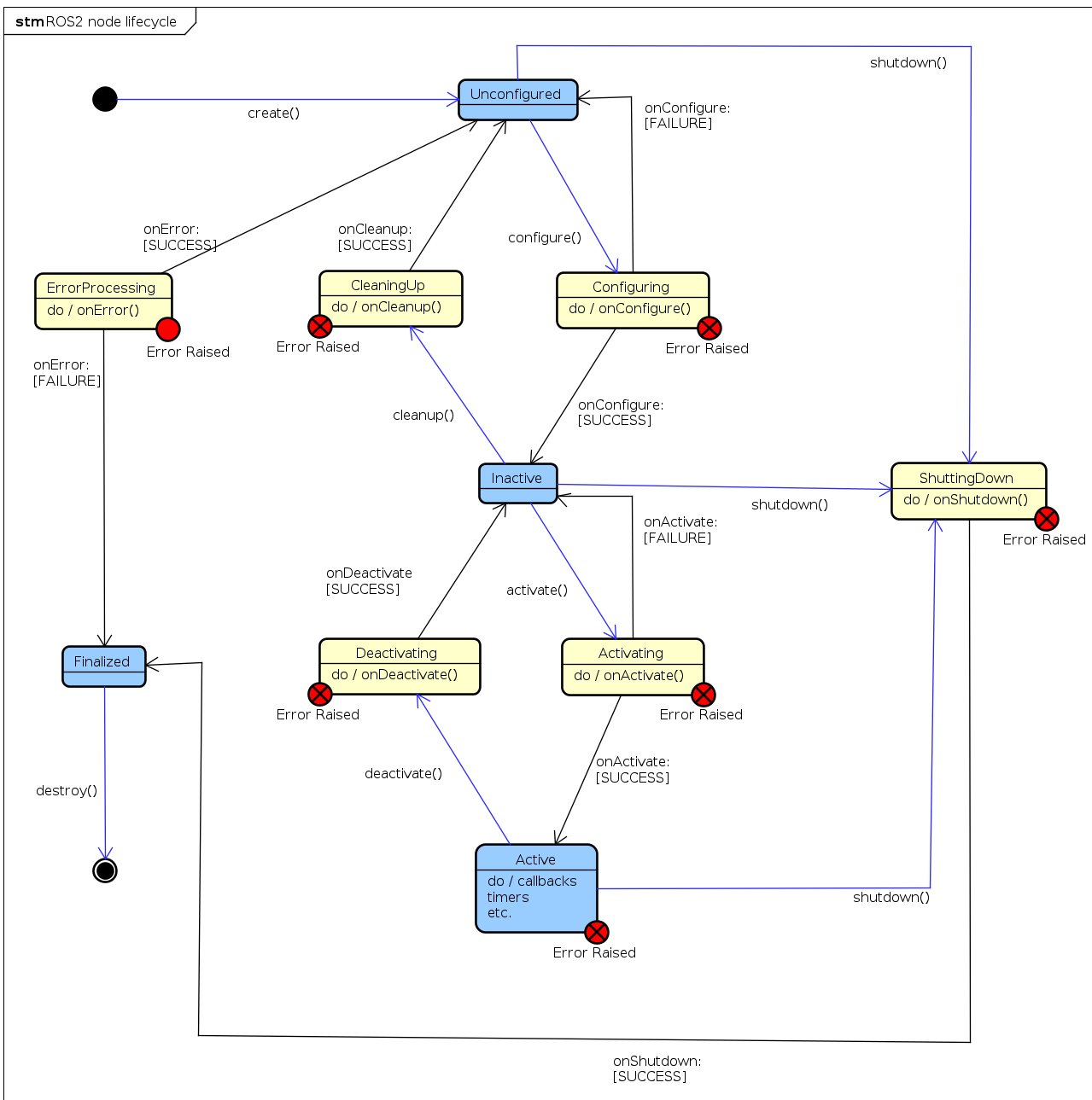 Lifecycle State Diagram