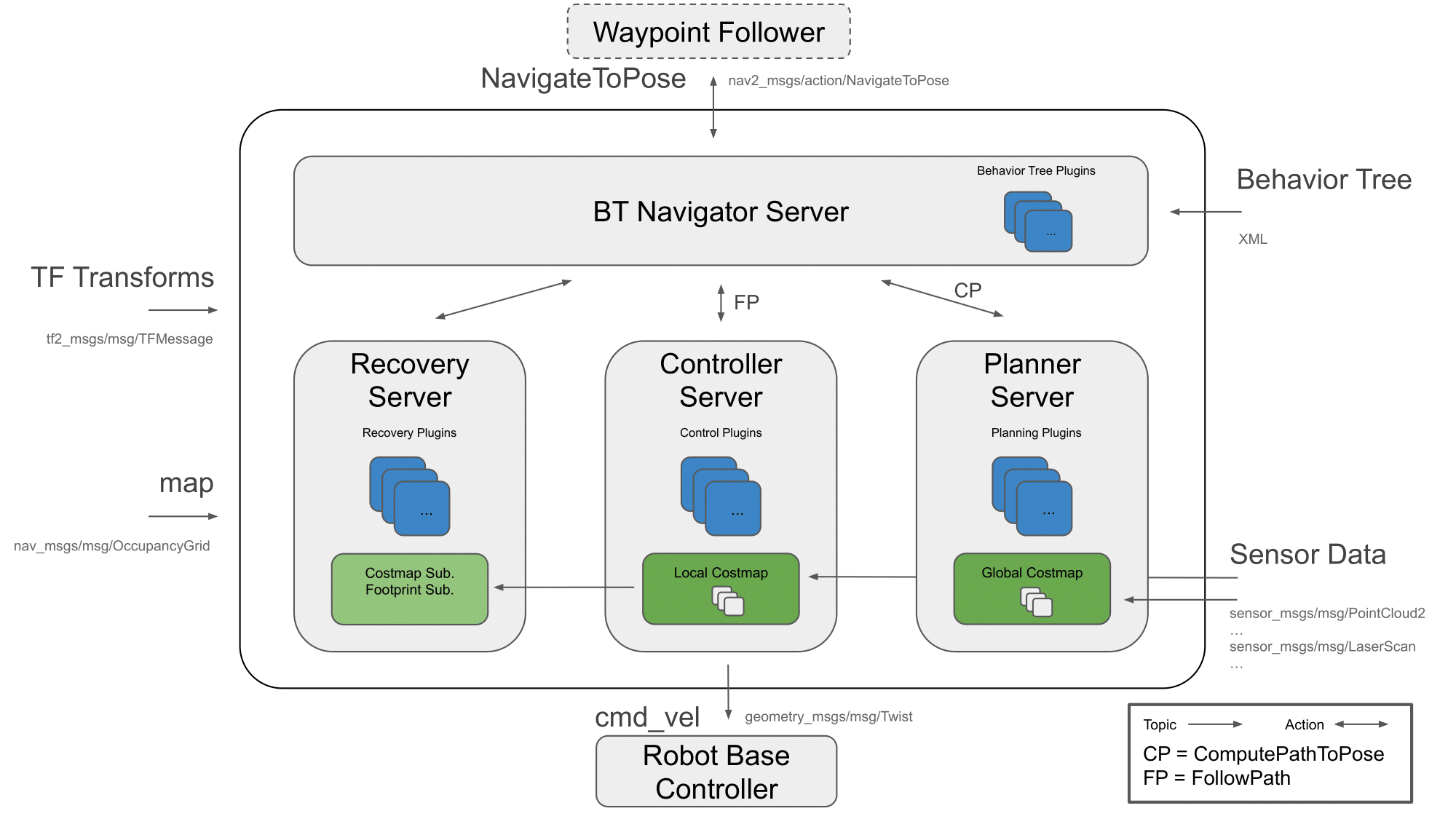 navigation_overview